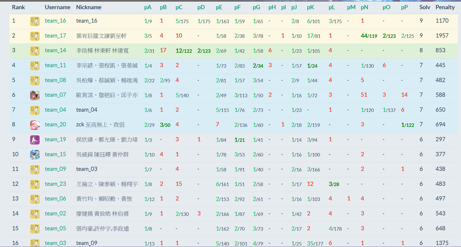 Day 1 Scoreboard