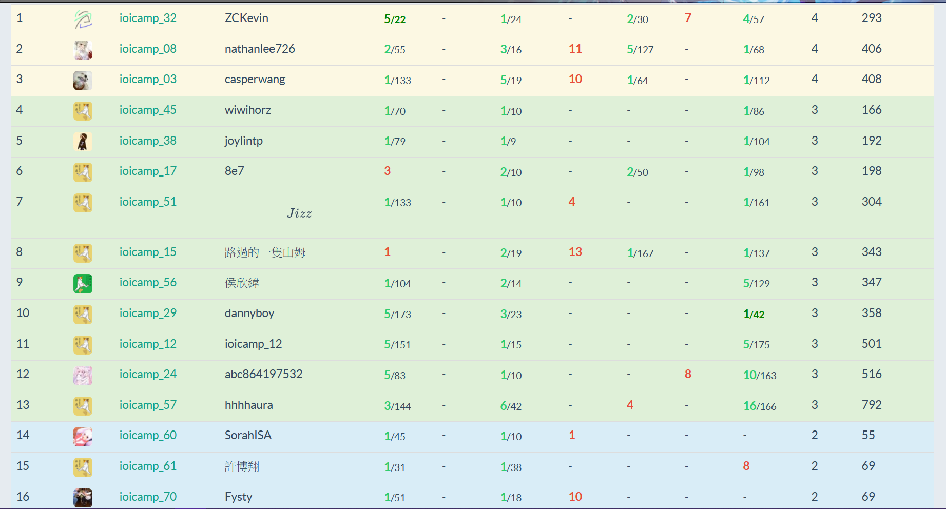 Day 2 Scoreboard