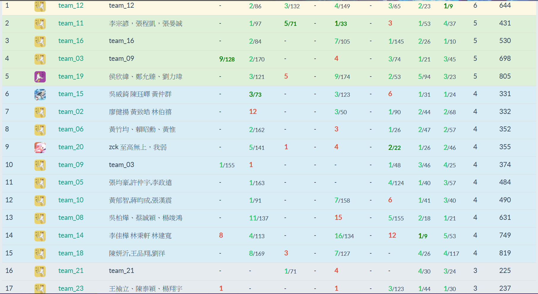 Day 3 Scoreboard