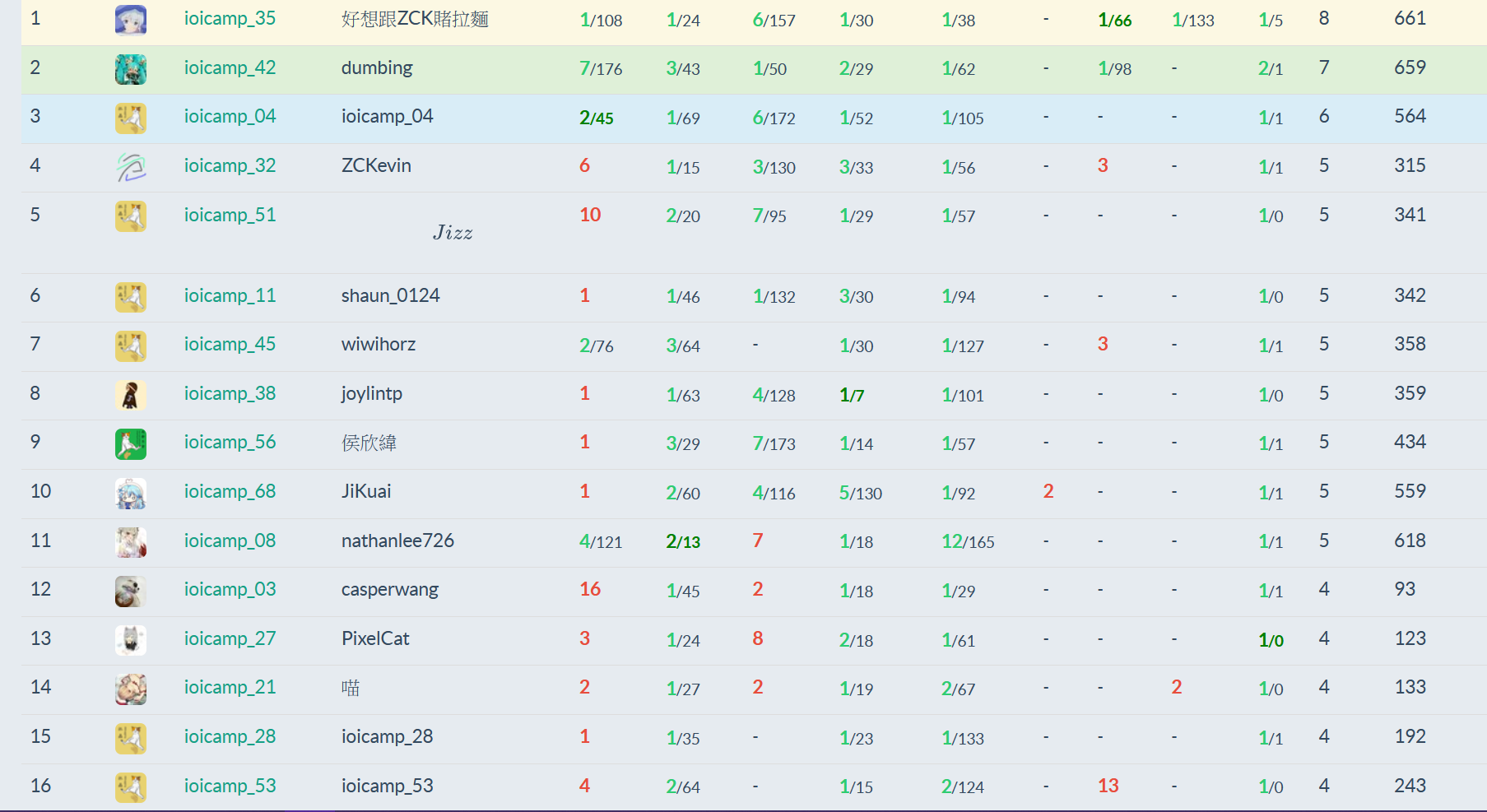 Day 4 Scoreboard