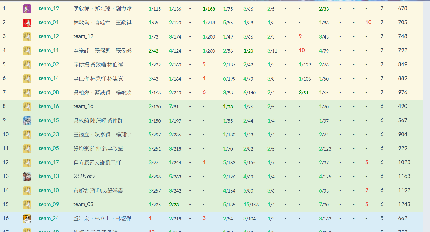 Day 5 Scoreboard